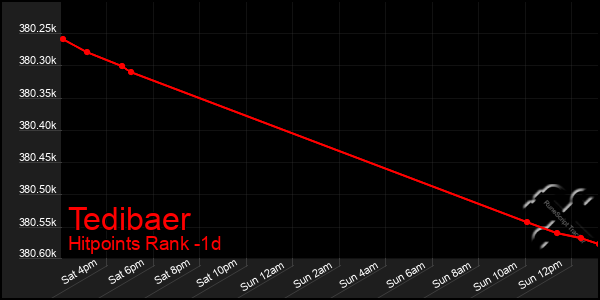 Last 24 Hours Graph of Tedibaer
