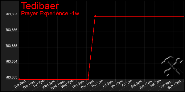 Last 7 Days Graph of Tedibaer