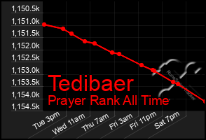 Total Graph of Tedibaer