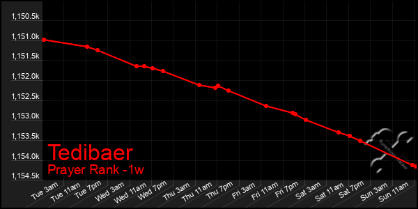 Last 7 Days Graph of Tedibaer