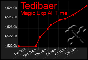 Total Graph of Tedibaer