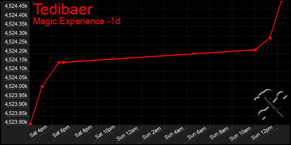 Last 24 Hours Graph of Tedibaer