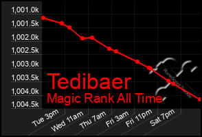Total Graph of Tedibaer