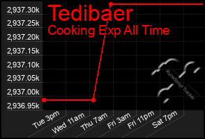 Total Graph of Tedibaer