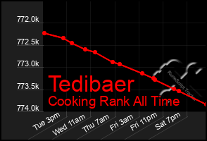 Total Graph of Tedibaer
