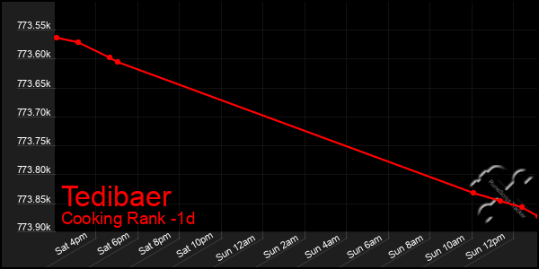 Last 24 Hours Graph of Tedibaer