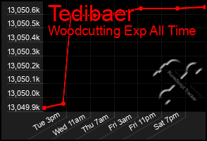 Total Graph of Tedibaer