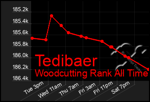 Total Graph of Tedibaer