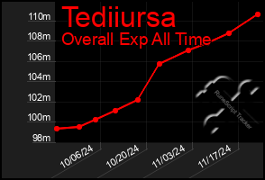 Total Graph of Tediiursa