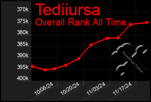 Total Graph of Tediiursa