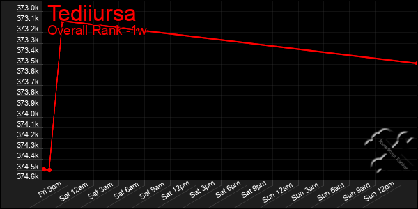 Last 7 Days Graph of Tediiursa