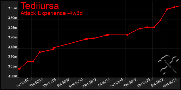 Last 31 Days Graph of Tediiursa