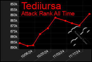 Total Graph of Tediiursa