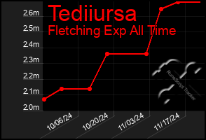 Total Graph of Tediiursa