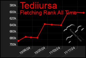 Total Graph of Tediiursa