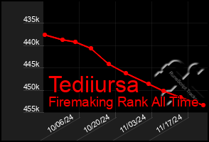 Total Graph of Tediiursa