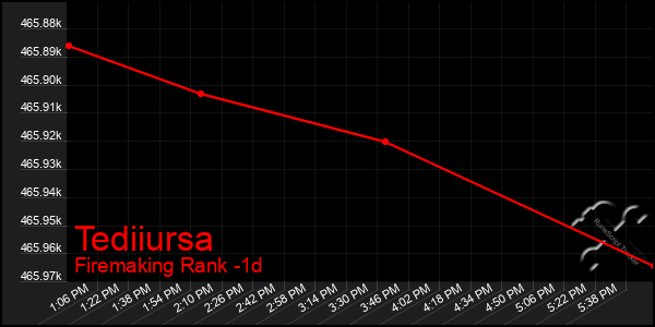 Last 24 Hours Graph of Tediiursa