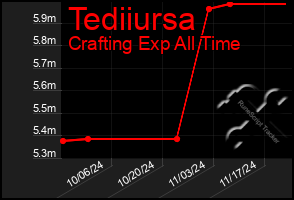 Total Graph of Tediiursa