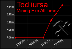 Total Graph of Tediiursa