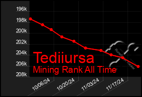 Total Graph of Tediiursa