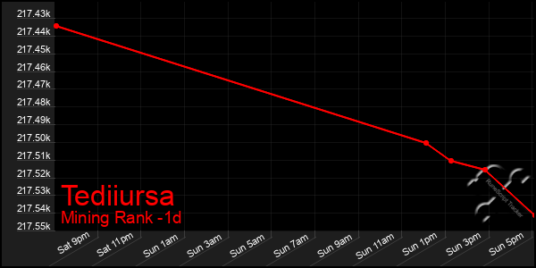 Last 24 Hours Graph of Tediiursa