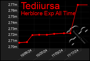 Total Graph of Tediiursa