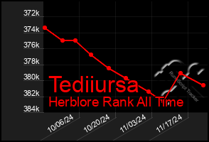 Total Graph of Tediiursa