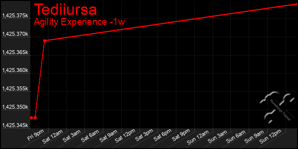 Last 7 Days Graph of Tediiursa