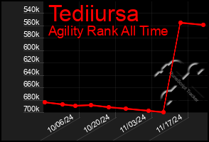 Total Graph of Tediiursa