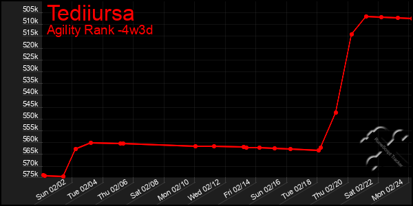 Last 31 Days Graph of Tediiursa