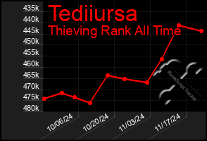 Total Graph of Tediiursa