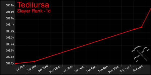 Last 24 Hours Graph of Tediiursa