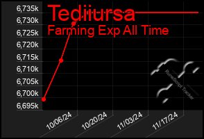 Total Graph of Tediiursa