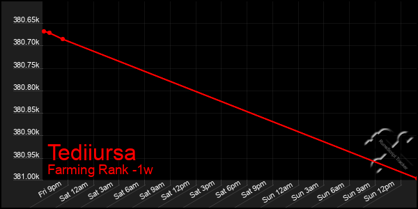 Last 7 Days Graph of Tediiursa