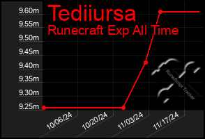 Total Graph of Tediiursa