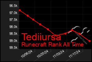 Total Graph of Tediiursa