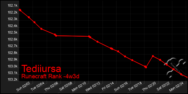 Last 31 Days Graph of Tediiursa