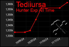 Total Graph of Tediiursa