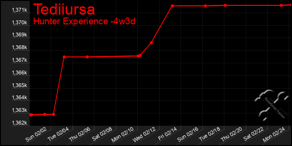 Last 31 Days Graph of Tediiursa