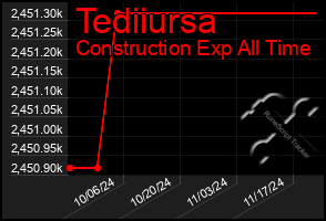 Total Graph of Tediiursa