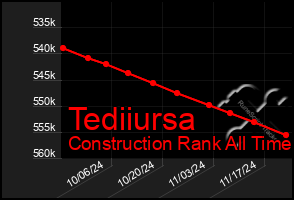 Total Graph of Tediiursa