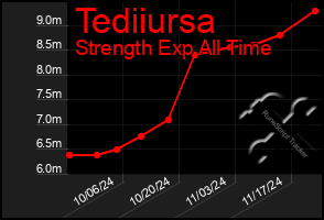 Total Graph of Tediiursa