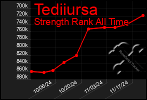 Total Graph of Tediiursa