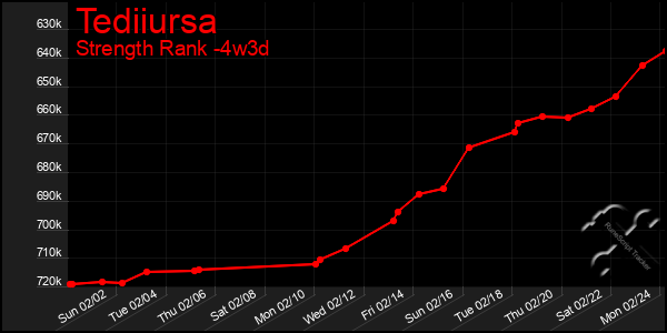 Last 31 Days Graph of Tediiursa