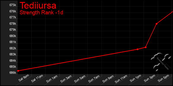 Last 24 Hours Graph of Tediiursa