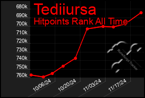 Total Graph of Tediiursa