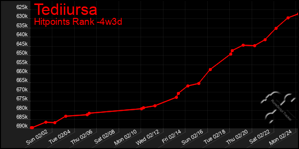 Last 31 Days Graph of Tediiursa