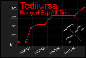 Total Graph of Tediiursa