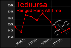 Total Graph of Tediiursa