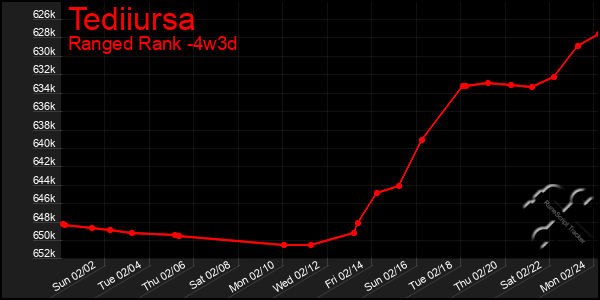 Last 31 Days Graph of Tediiursa